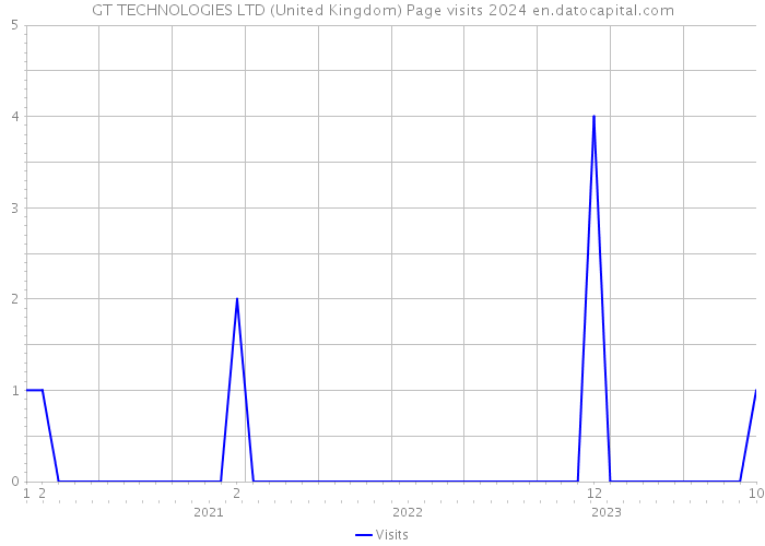 GT TECHNOLOGIES LTD (United Kingdom) Page visits 2024 