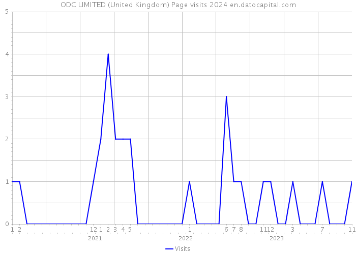 ODC LIMITED (United Kingdom) Page visits 2024 