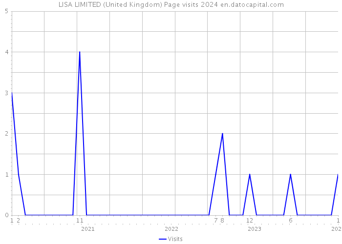 LISA LIMITED (United Kingdom) Page visits 2024 