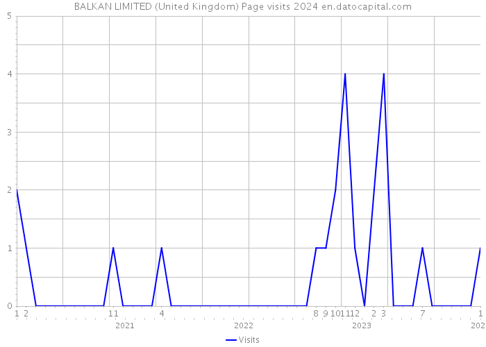 BALKAN LIMITED (United Kingdom) Page visits 2024 