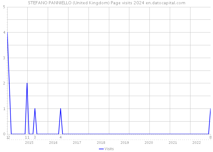 STEFANO PANNIELLO (United Kingdom) Page visits 2024 
