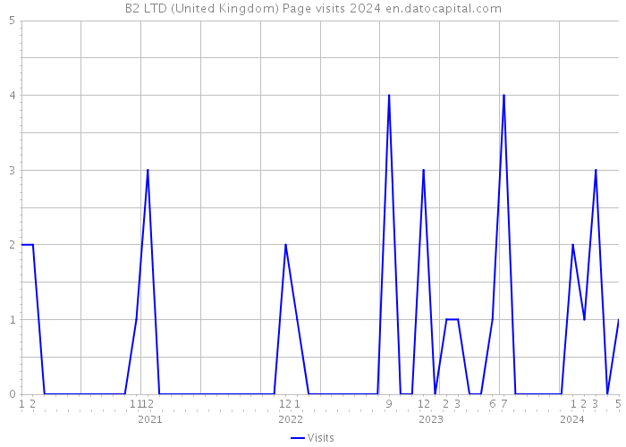 B2 LTD (United Kingdom) Page visits 2024 