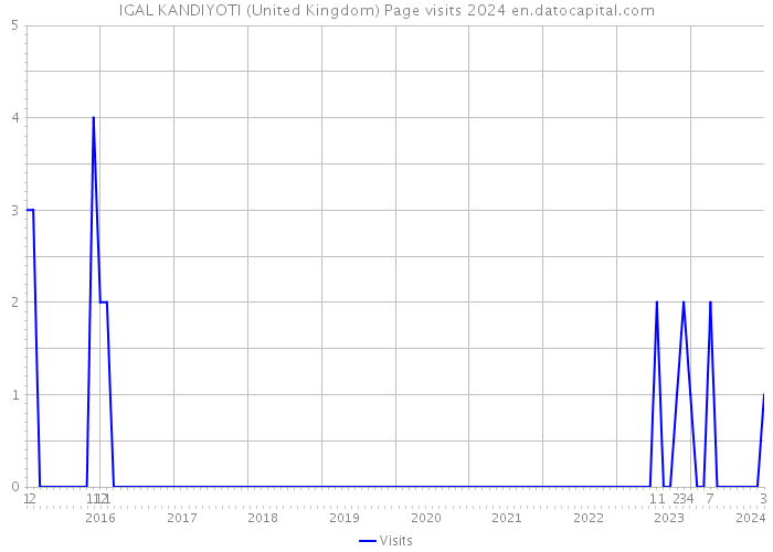 IGAL KANDIYOTI (United Kingdom) Page visits 2024 