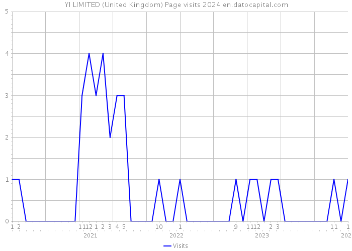 YI LIMITED (United Kingdom) Page visits 2024 