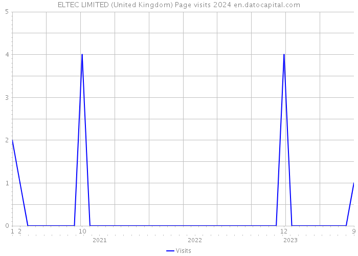 ELTEC LIMITED (United Kingdom) Page visits 2024 