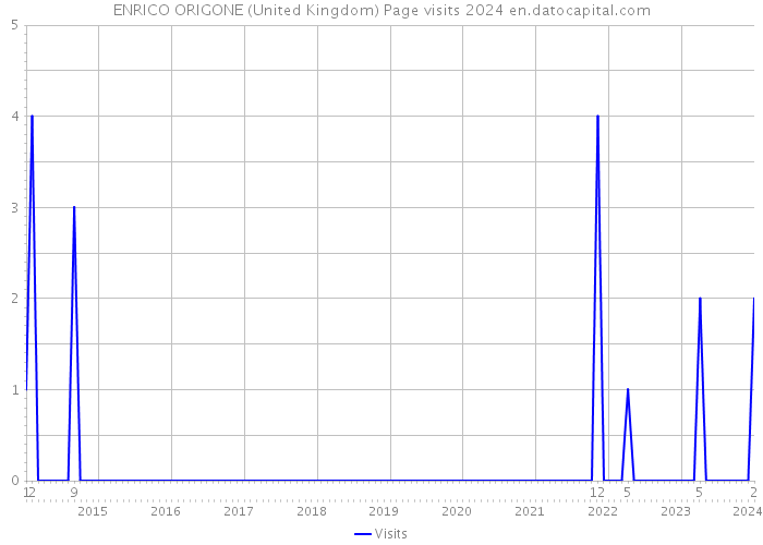 ENRICO ORIGONE (United Kingdom) Page visits 2024 
