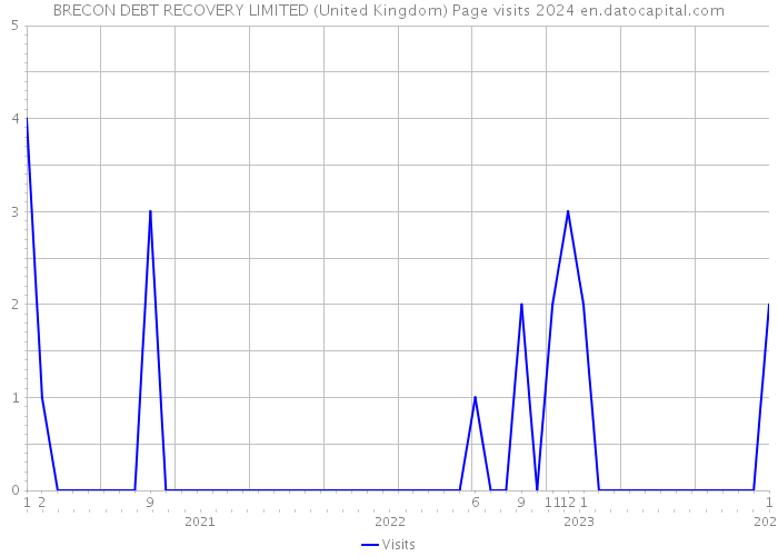 BRECON DEBT RECOVERY LIMITED (United Kingdom) Page visits 2024 