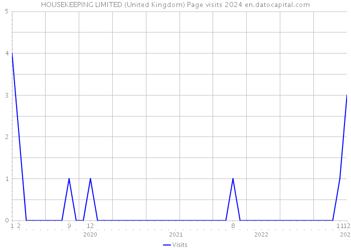 HOUSEKEEPING LIMITED (United Kingdom) Page visits 2024 