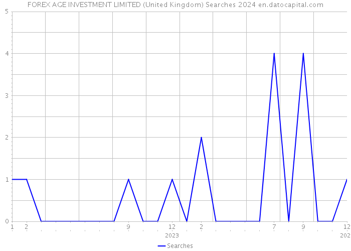 FOREX AGE INVESTMENT LIMITED (United Kingdom) Searches 2024 
