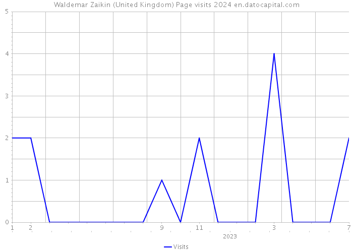 Waldemar Zaikin (United Kingdom) Page visits 2024 