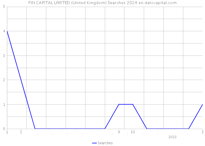 FIN CAPITAL LIMITED (United Kingdom) Searches 2024 