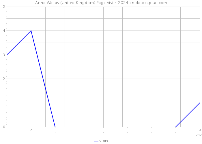 Anna Wallas (United Kingdom) Page visits 2024 