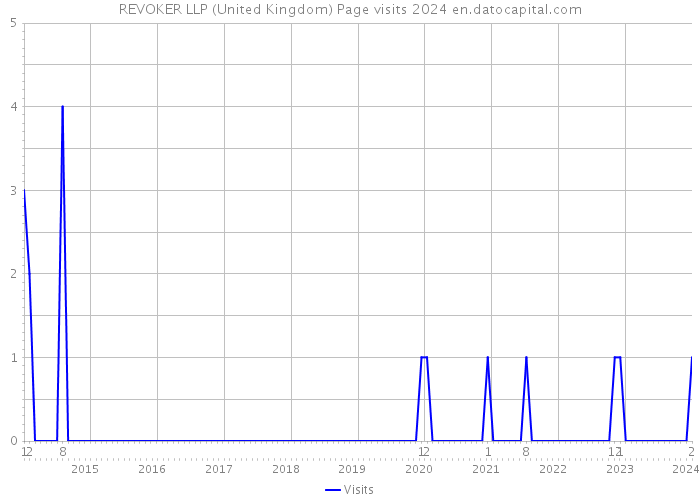 REVOKER LLP (United Kingdom) Page visits 2024 