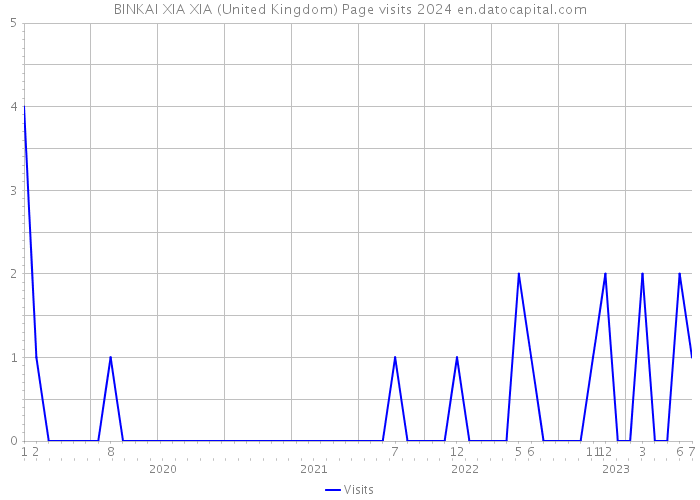 BINKAI XIA XIA (United Kingdom) Page visits 2024 