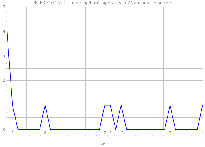 PETER BORGAS (United Kingdom) Page visits 2024 