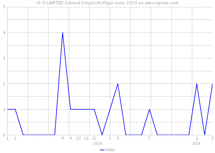 XI XI LIMITED (United Kingdom) Page visits 2024 
