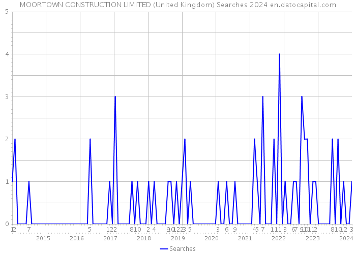 MOORTOWN CONSTRUCTION LIMITED (United Kingdom) Searches 2024 