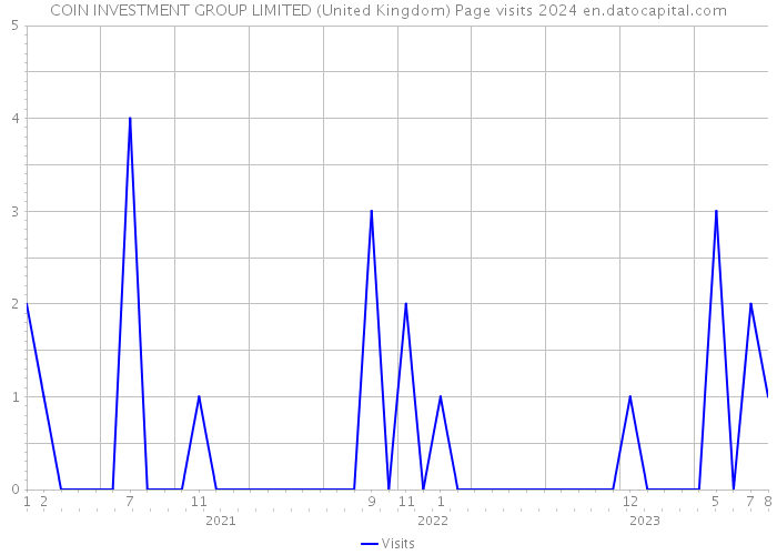 COIN INVESTMENT GROUP LIMITED (United Kingdom) Page visits 2024 