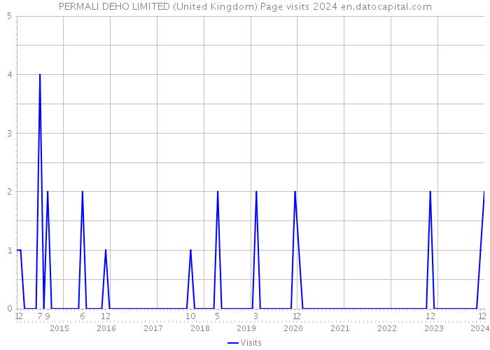 PERMALI DEHO LIMITED (United Kingdom) Page visits 2024 
