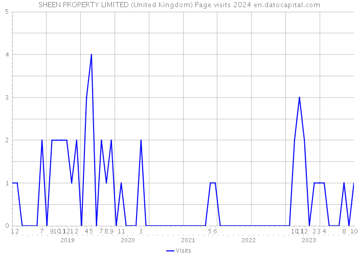 SHEEN PROPERTY LIMITED (United Kingdom) Page visits 2024 