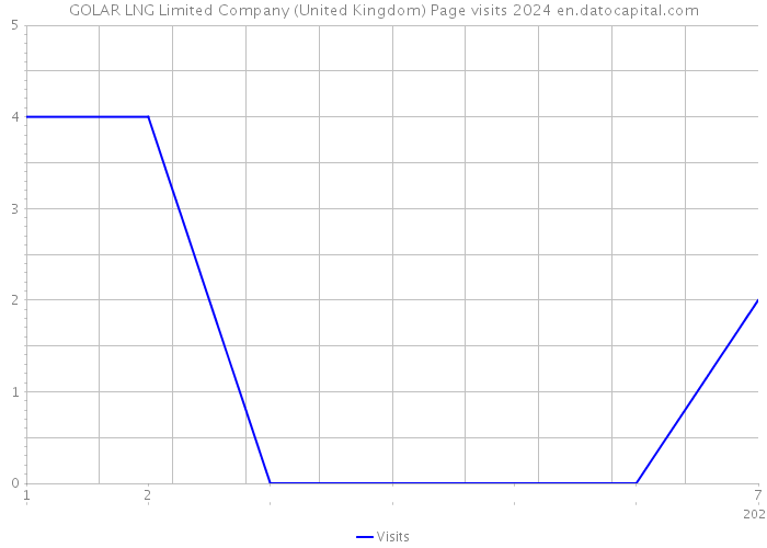 GOLAR LNG Limited Company (United Kingdom) Page visits 2024 