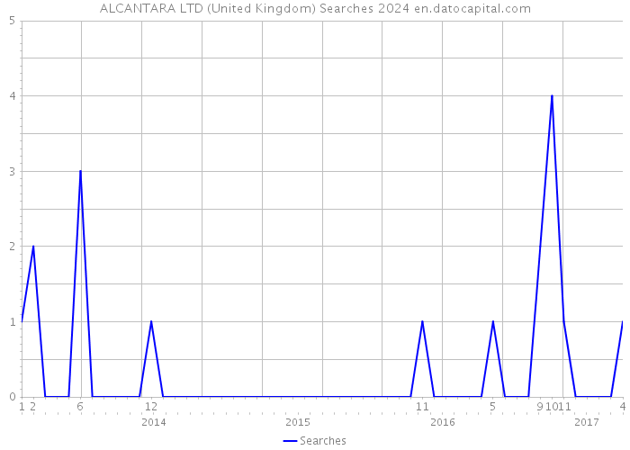 ALCANTARA LTD (United Kingdom) Searches 2024 