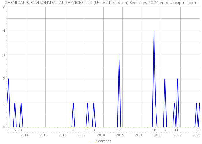 CHEMICAL & ENVIRONMENTAL SERVICES LTD (United Kingdom) Searches 2024 