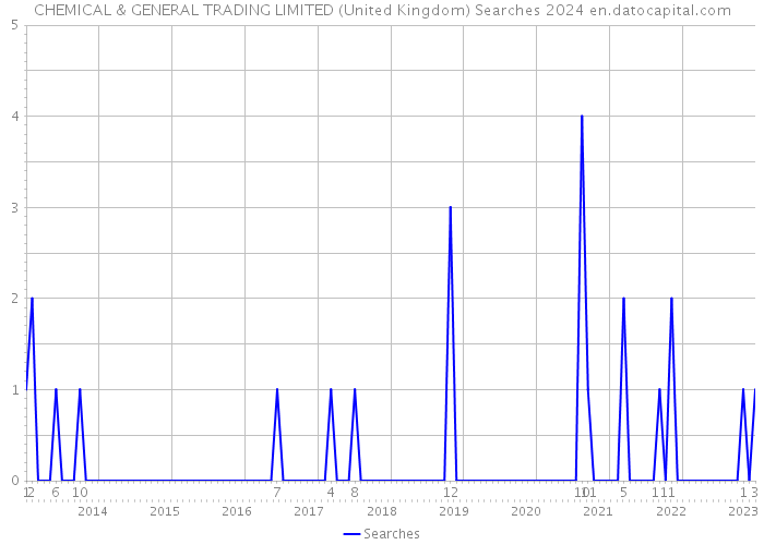 CHEMICAL & GENERAL TRADING LIMITED (United Kingdom) Searches 2024 