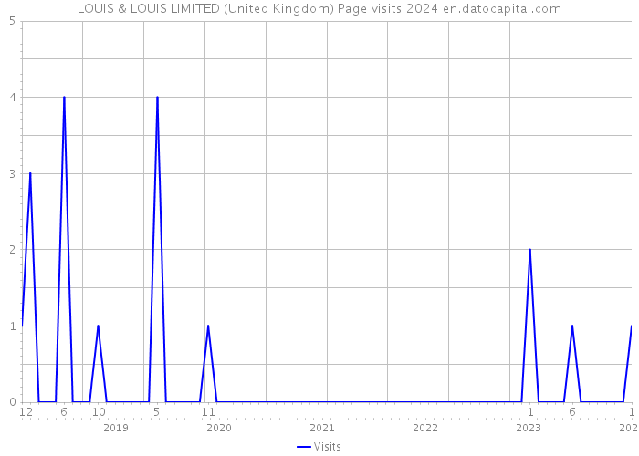 LOUIS & LOUIS LIMITED (United Kingdom) Page visits 2024 