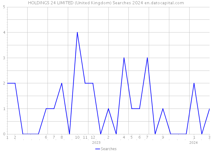 HOLDINGS 24 LIMITED (United Kingdom) Searches 2024 