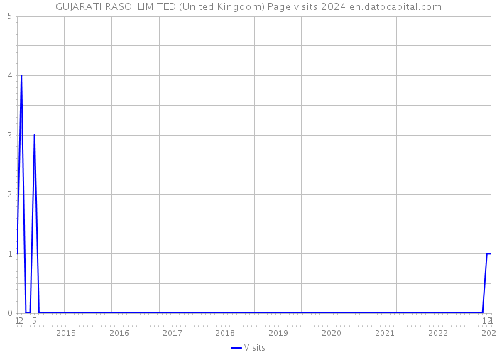 GUJARATI RASOI LIMITED (United Kingdom) Page visits 2024 