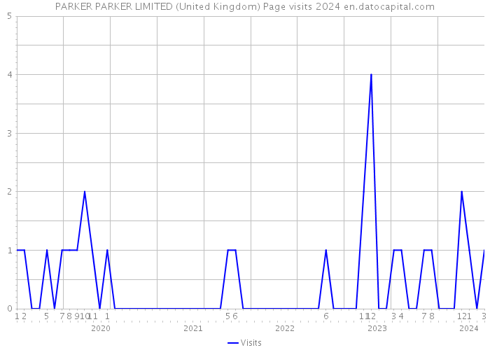 PARKER PARKER LIMITED (United Kingdom) Page visits 2024 