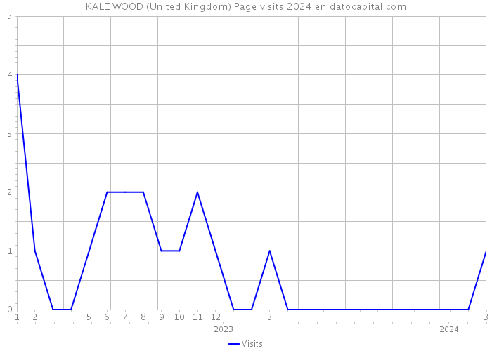 KALE WOOD (United Kingdom) Page visits 2024 