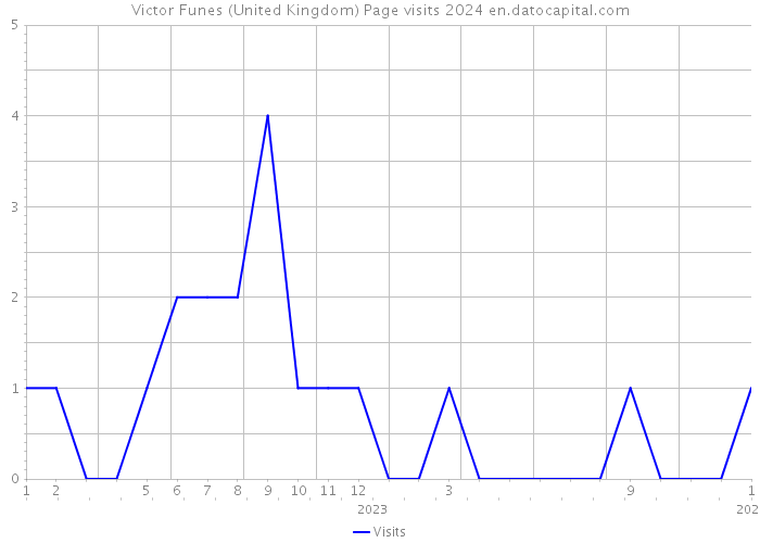 Victor Funes (United Kingdom) Page visits 2024 