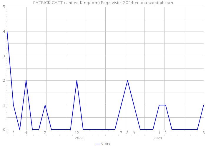 PATRICK GATT (United Kingdom) Page visits 2024 