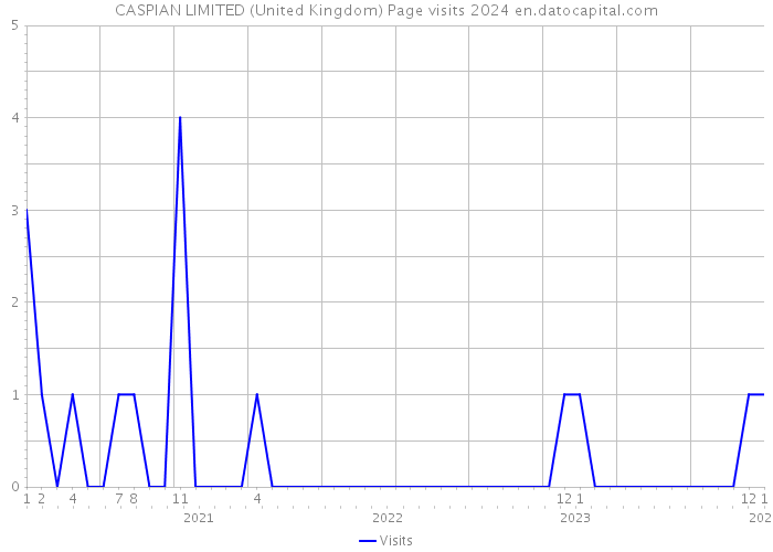 CASPIAN LIMITED (United Kingdom) Page visits 2024 