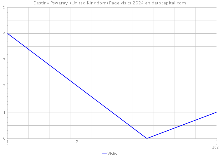 Destiny Pswarayi (United Kingdom) Page visits 2024 