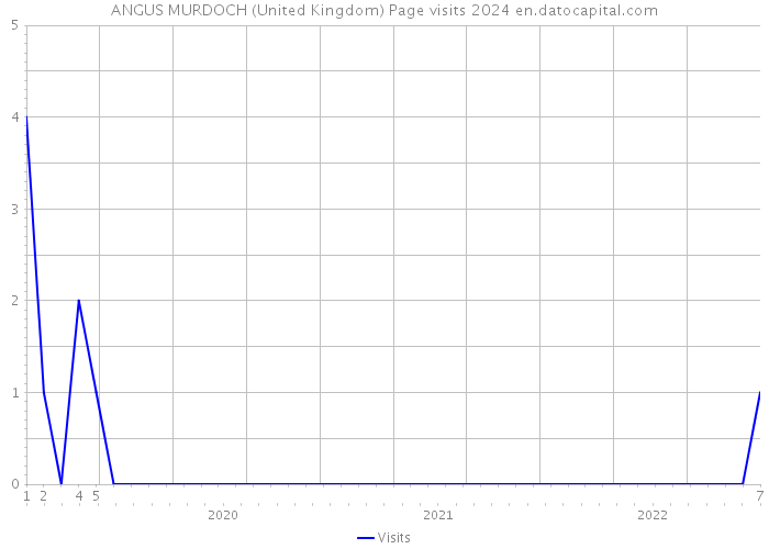 ANGUS MURDOCH (United Kingdom) Page visits 2024 