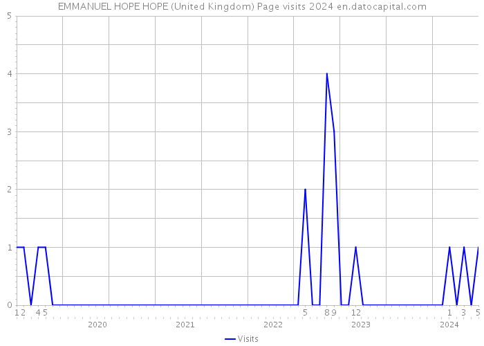 EMMANUEL HOPE HOPE (United Kingdom) Page visits 2024 