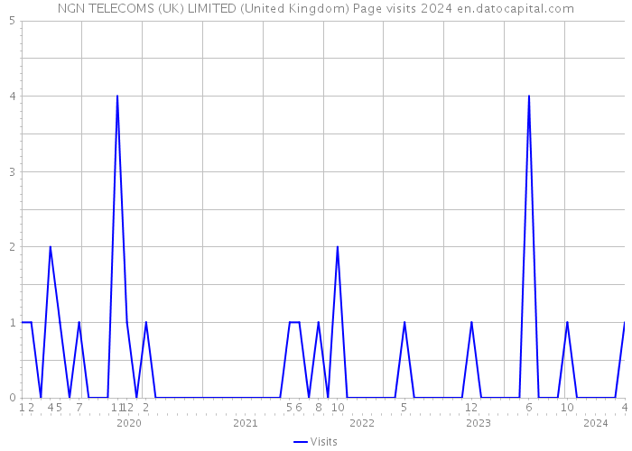 NGN TELECOMS (UK) LIMITED (United Kingdom) Page visits 2024 
