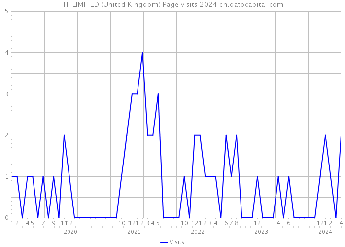 TF LIMITED (United Kingdom) Page visits 2024 