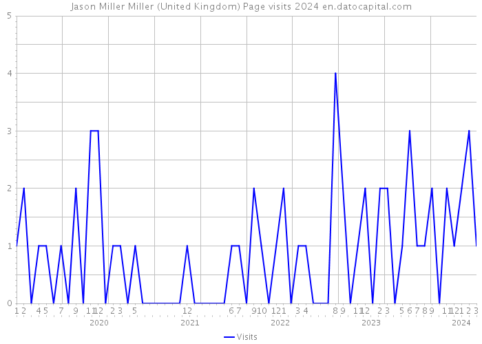 Jason Miller Miller (United Kingdom) Page visits 2024 
