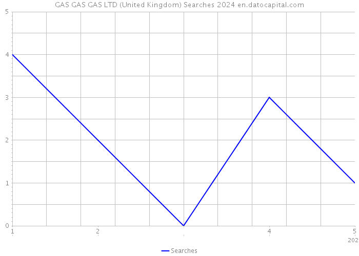 GAS GAS GAS LTD (United Kingdom) Searches 2024 