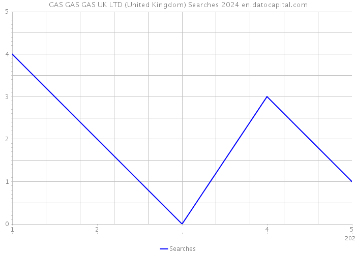 GAS GAS GAS UK LTD (United Kingdom) Searches 2024 