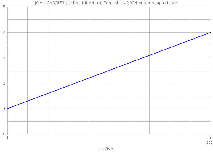 JOHN CARRIER (United Kingdom) Page visits 2024 