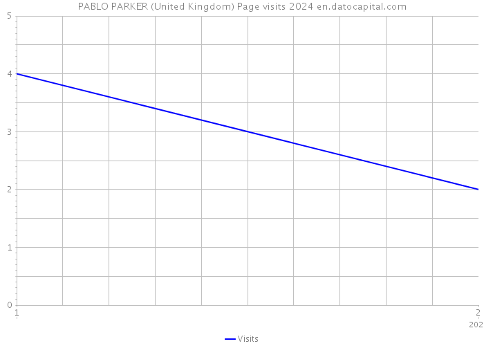 PABLO PARKER (United Kingdom) Page visits 2024 