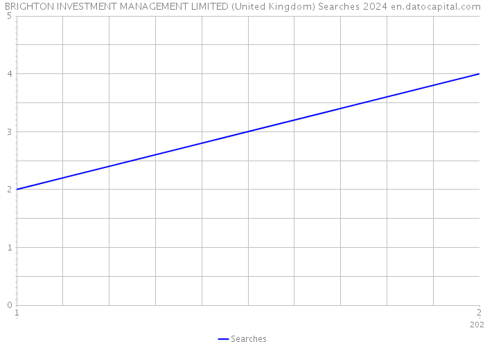BRIGHTON INVESTMENT MANAGEMENT LIMITED (United Kingdom) Searches 2024 