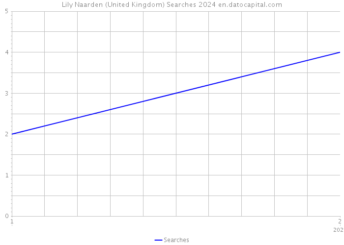 Lily Naarden (United Kingdom) Searches 2024 