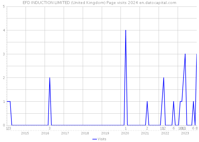 EFD INDUCTION LIMITED (United Kingdom) Page visits 2024 