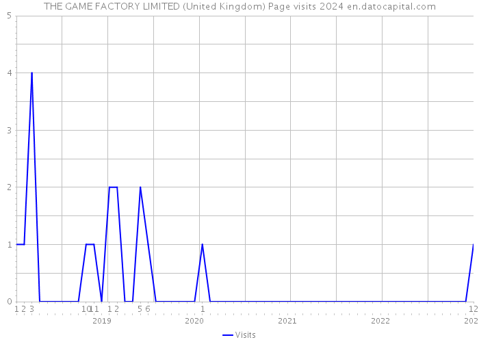 THE GAME FACTORY LIMITED (United Kingdom) Page visits 2024 